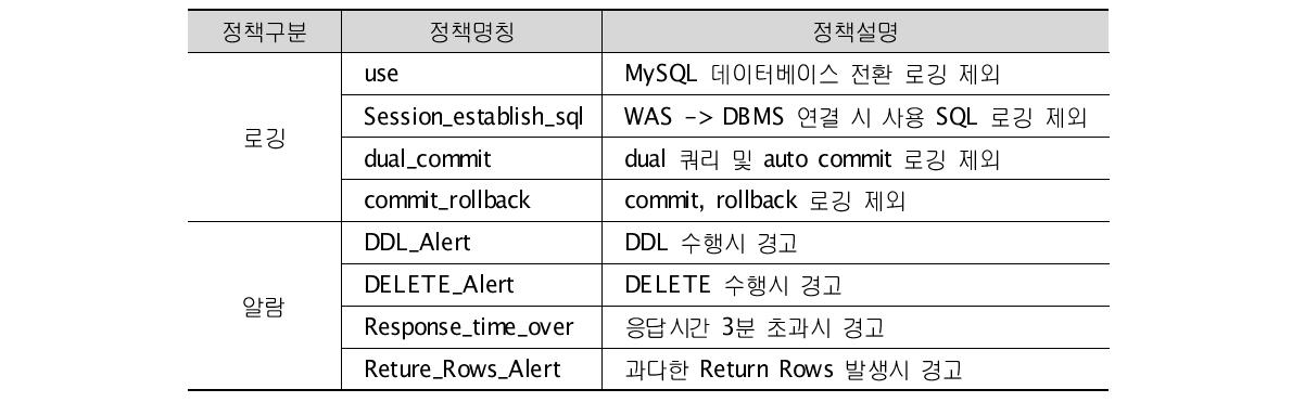 DB Uses Pattern and Security Policy