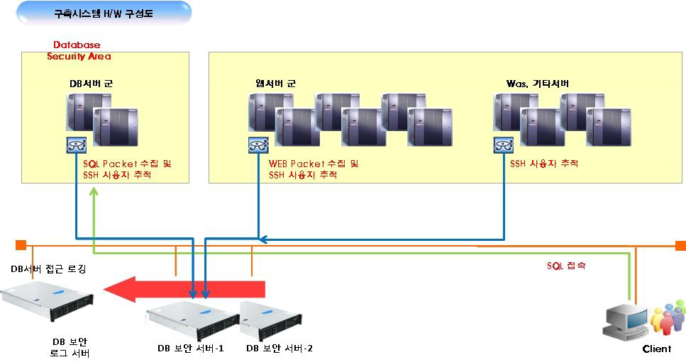 DBMS Security H/W Configuration