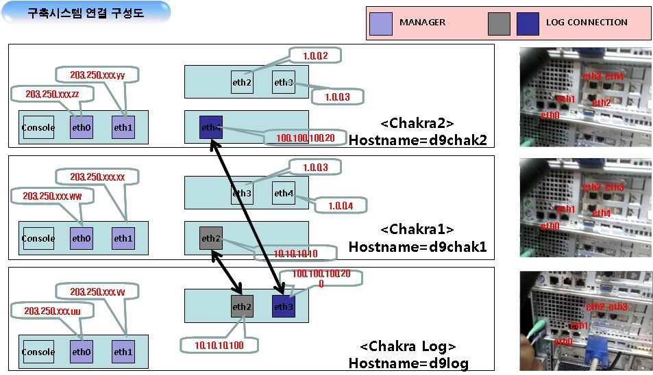 N/W Configuration of DBMS access Control