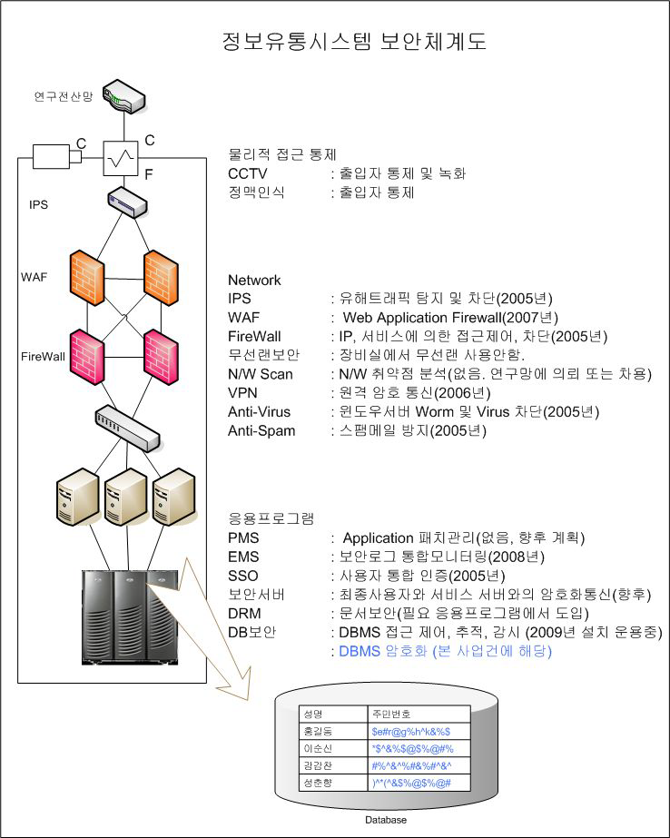 Security Diagram of Information System