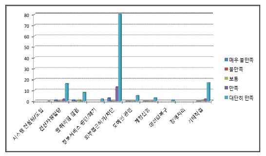 Service Satisfaction Ⅲ ratio for each Request