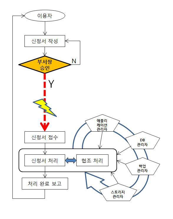 Previous System Work Flow