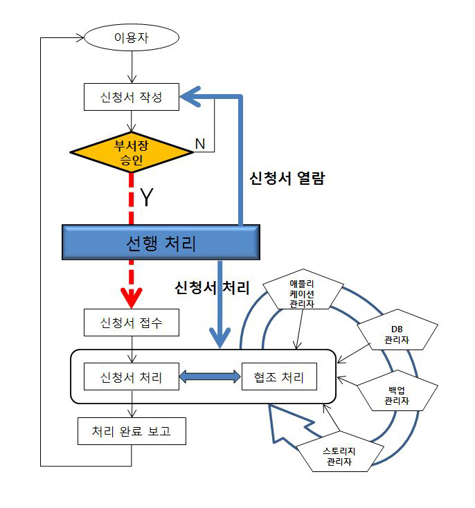 Improved Ⅲ System Work Flow