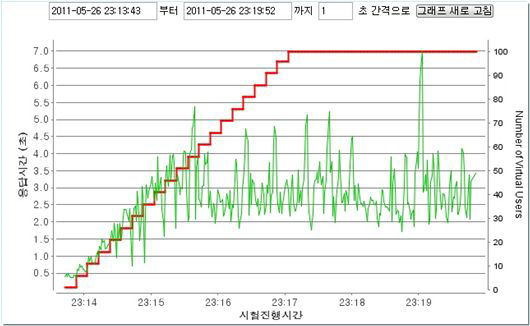 Performance Test for WebToB