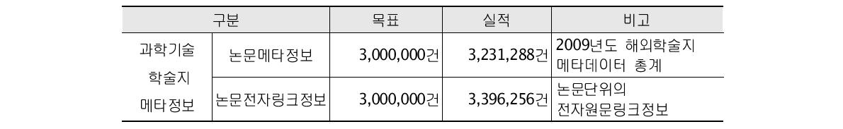 Statistics of STI Metadata Created in 2011