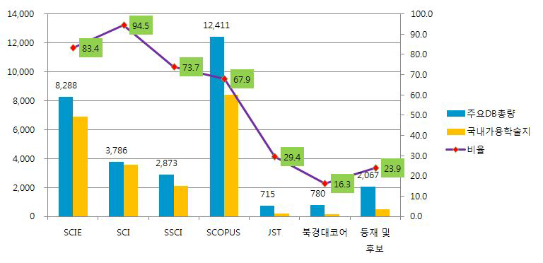 the numbers of core journals in core DBs