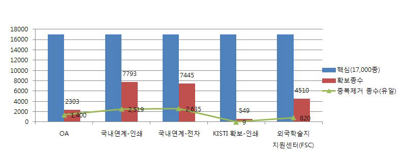 the status of available core journals in Korea (2)