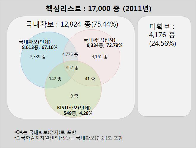 the status of available core journals in Korea (1)