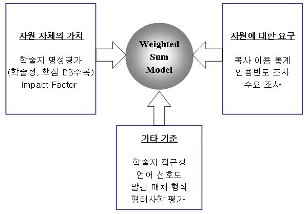 evaluation model of information resources