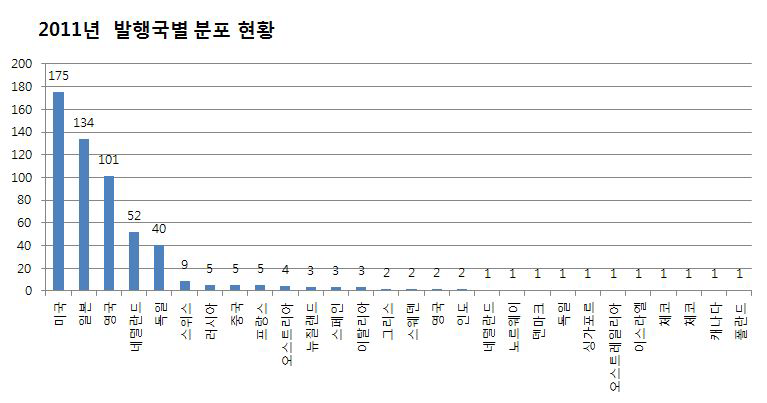 The status of subscribed journals by country