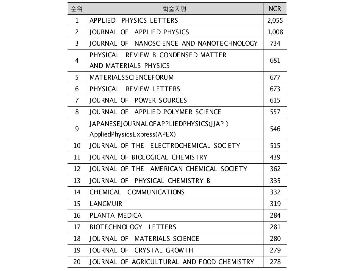 KISTI Journals included in NCR top 20