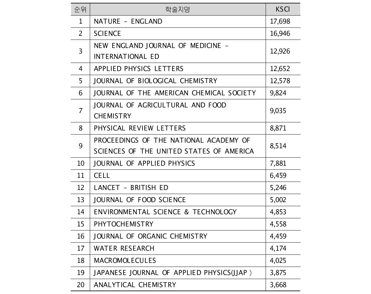 KISTI Journals included in KSCI top 20
