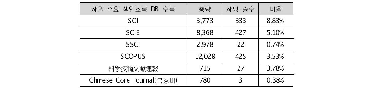 The number of core subscribed journals in core DBs