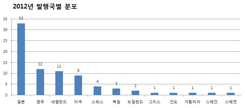 The renewal list of KIST Journal in 2011 (country)