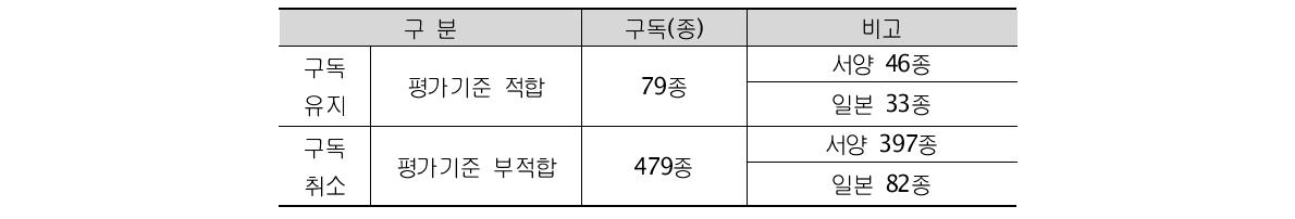 The result of evaluation for journals