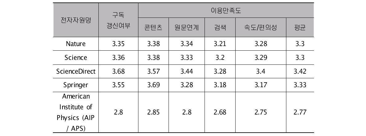 the result of user survey for e-journal packages in 2011