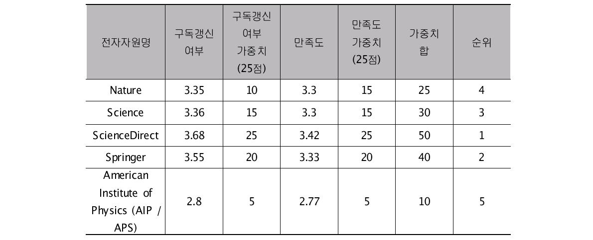 the result of user survey for e-journal packages in 2011