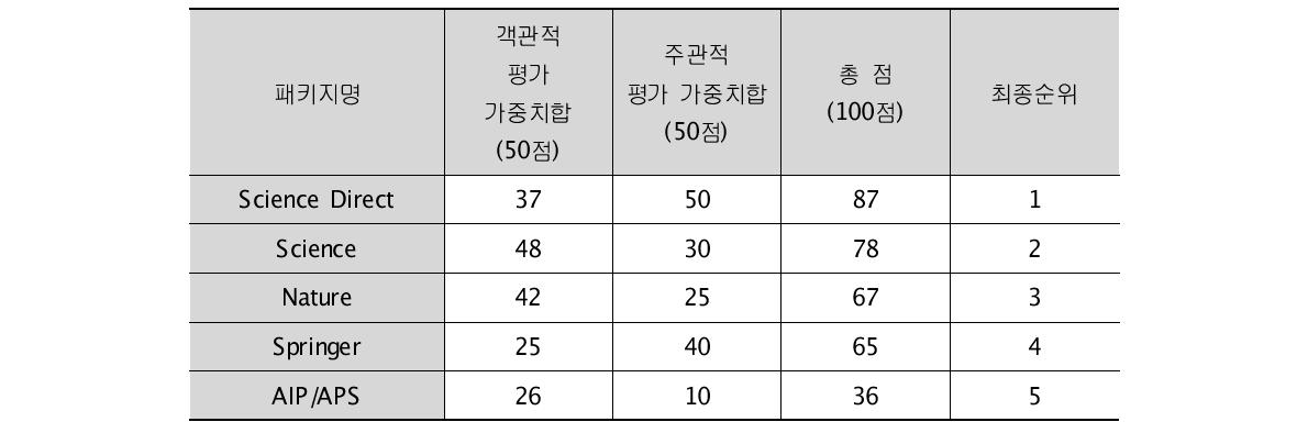 the score and ranking for objective/subjective evaluation