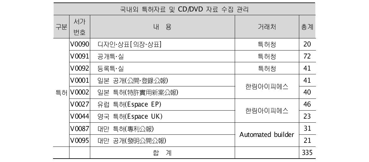 the domestic and overseas patents in CD/DVD