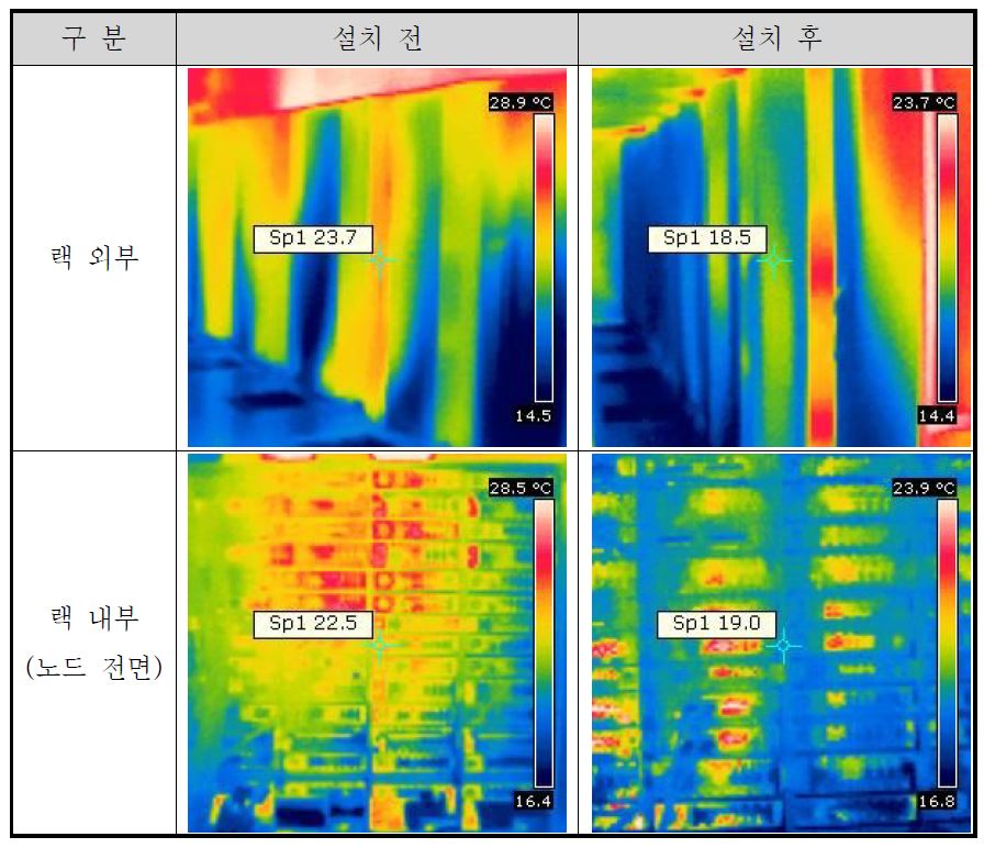 냉기집중케이스 설치 전/후 비교(열화상카메라 측정)