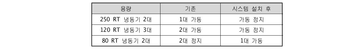 냉동기 운용 현황