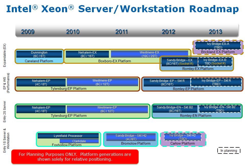 Intel Xeon Server/WorkStation Roadmap