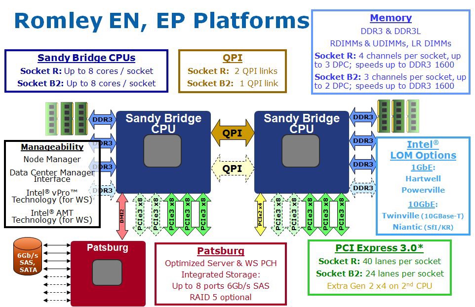 Romley EN, EP Platforms