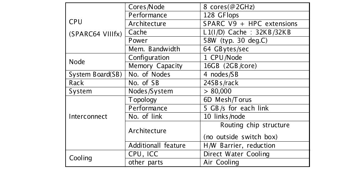 Kei Supercomputer Specifications