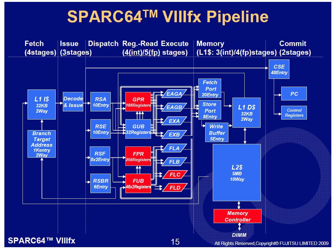SPARC VIIIfx와 V9의 레지스터 구조 차이