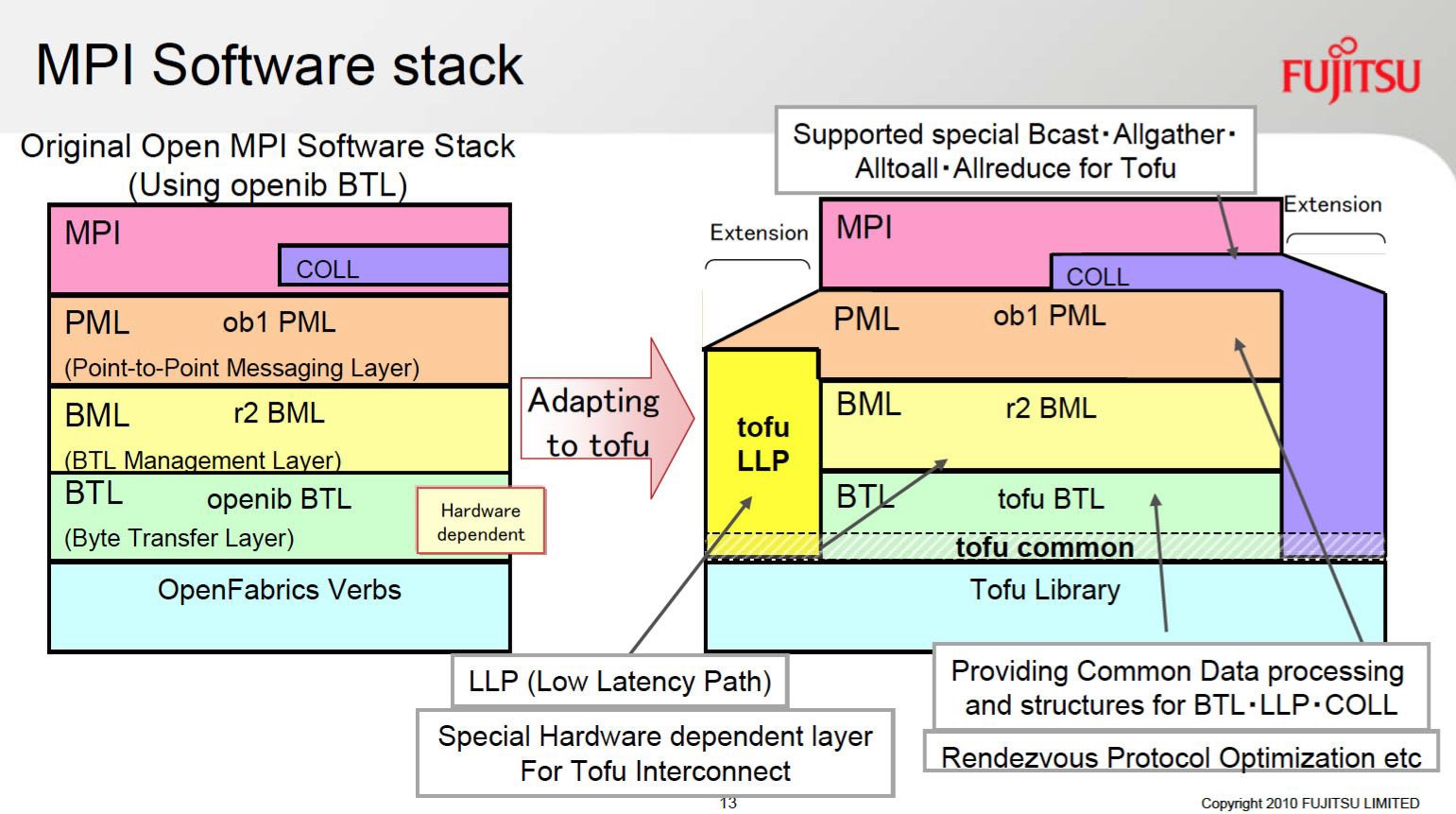 MPI Software Stack