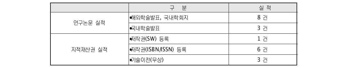 연구실적 요약