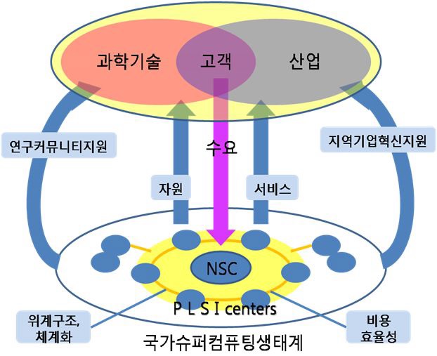 PLSI와 국가슈퍼컴퓨팅의 가치 사슬