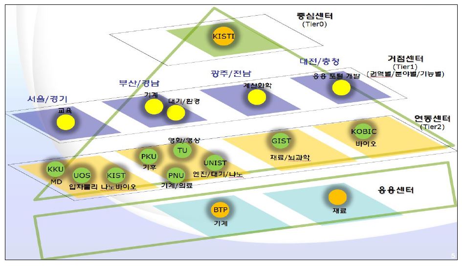 PLSI 파트너기관 협력 체계