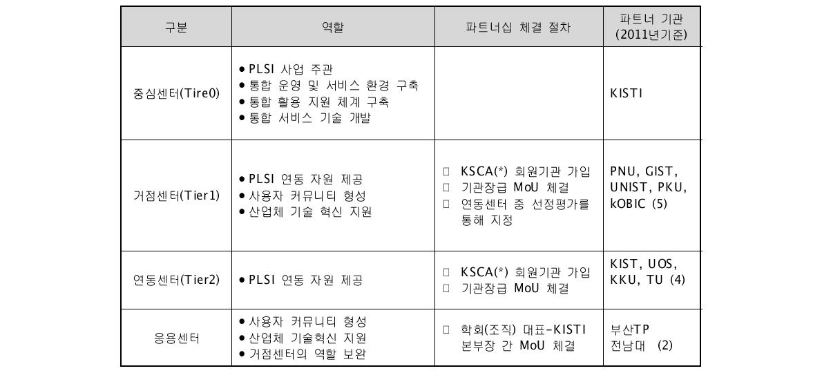 파트너 협력 체계