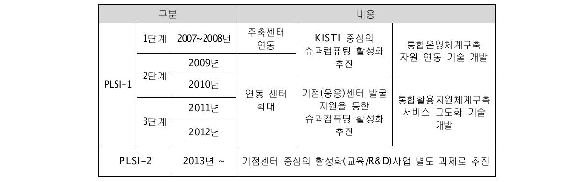 PLSI 사업 추진 로드맵