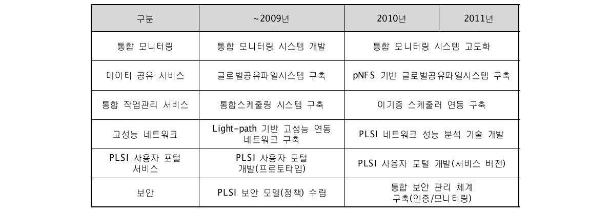 PLSI 기술 개발 로드맵