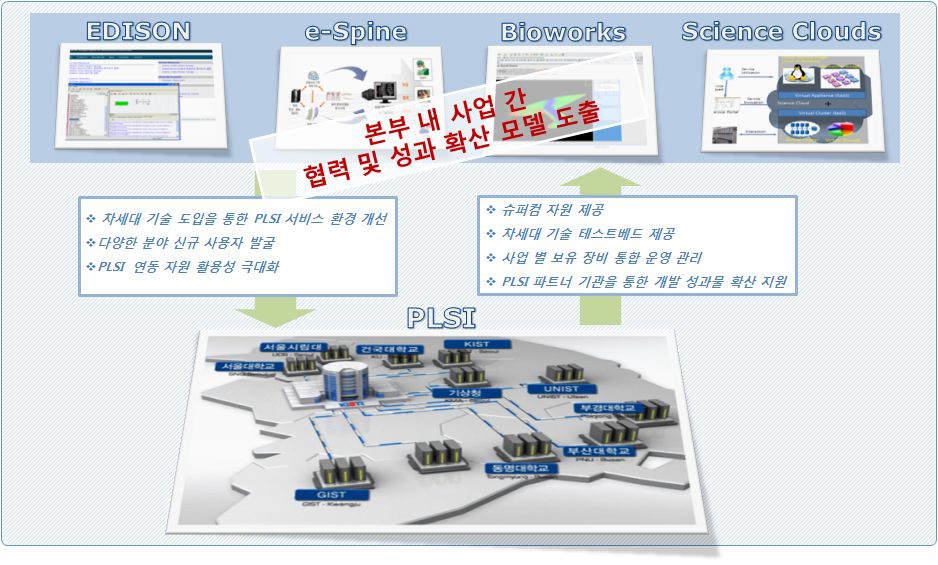 타 부서 사업과의 연관도