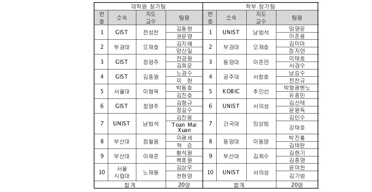 제 1회 PLSI 병렬컴퓨팅경진대회 참가자