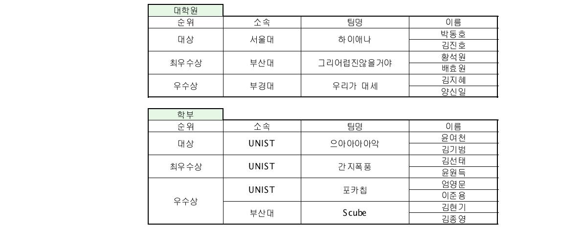 제 1회 병렬컴퓨팅경진대회 수상자 명단