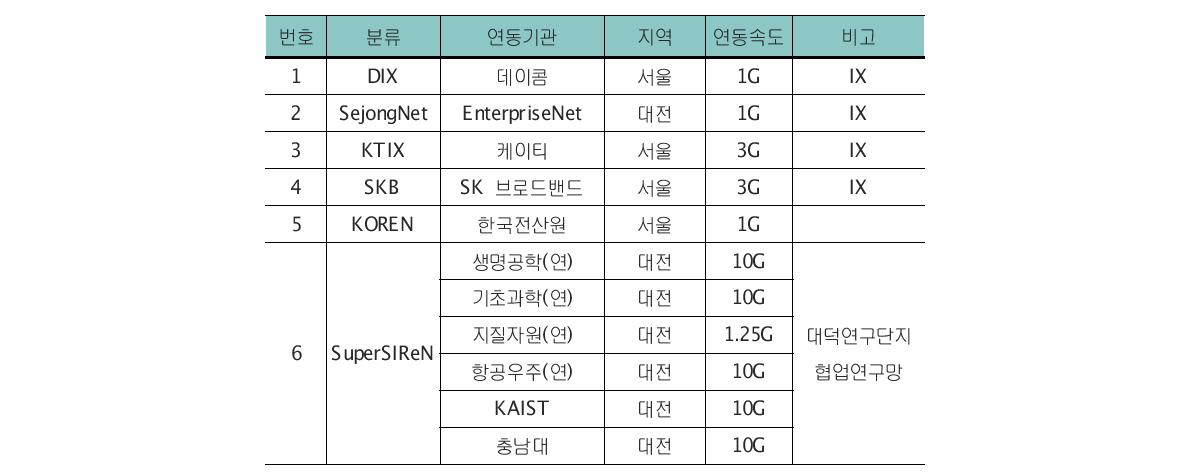 KREONET 주요 ISP간 연동 현황