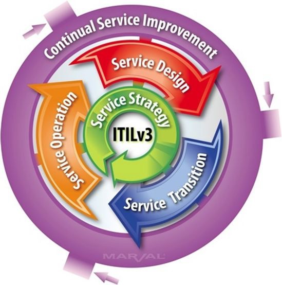 ITIL 기반의 서비스 전략/적용 모델