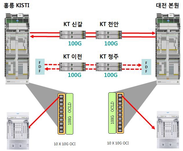 서울~대전 간 100G 전송 환경 구성도