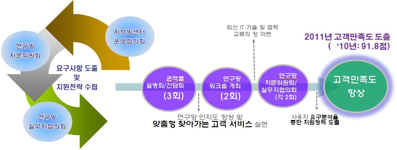 요구사항 분석 및 만족도 향상 노력