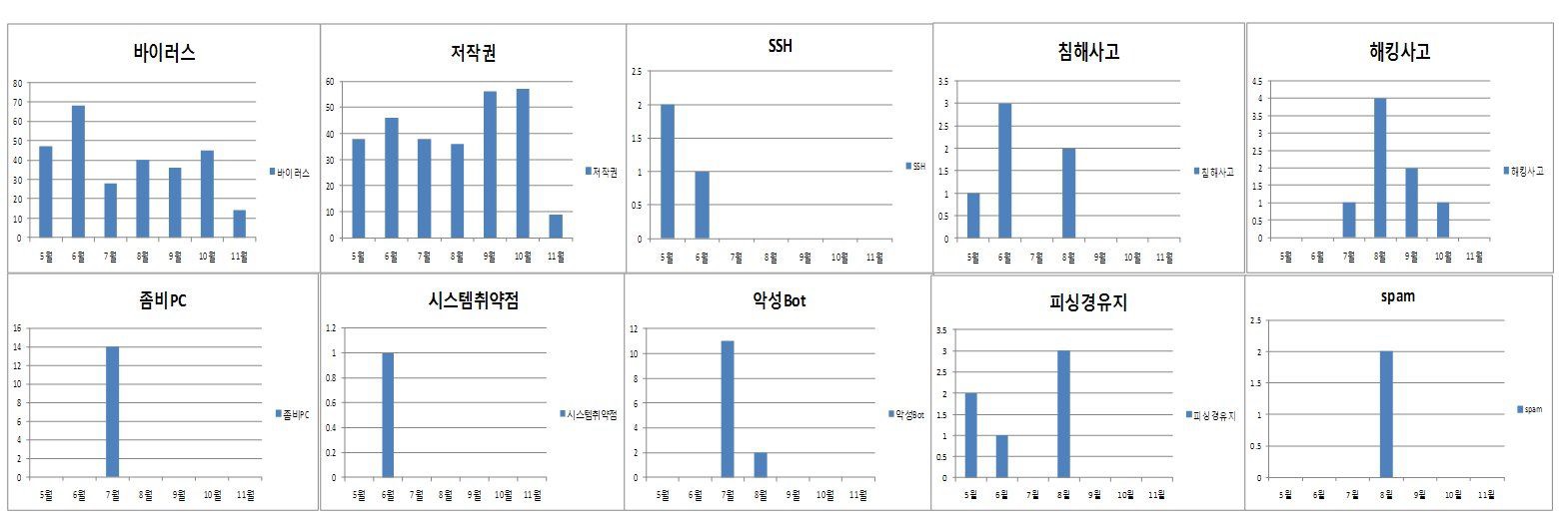 월별 해킹·침해사고 전체 통계 그래프