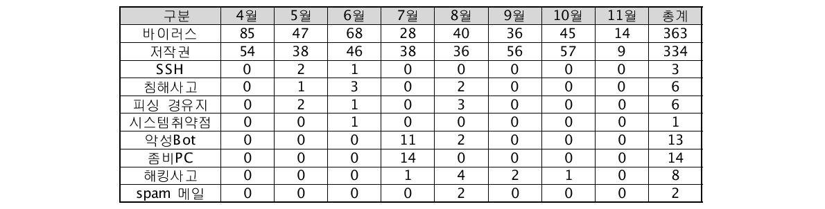 월별 해킹·침해사고 전체 통계