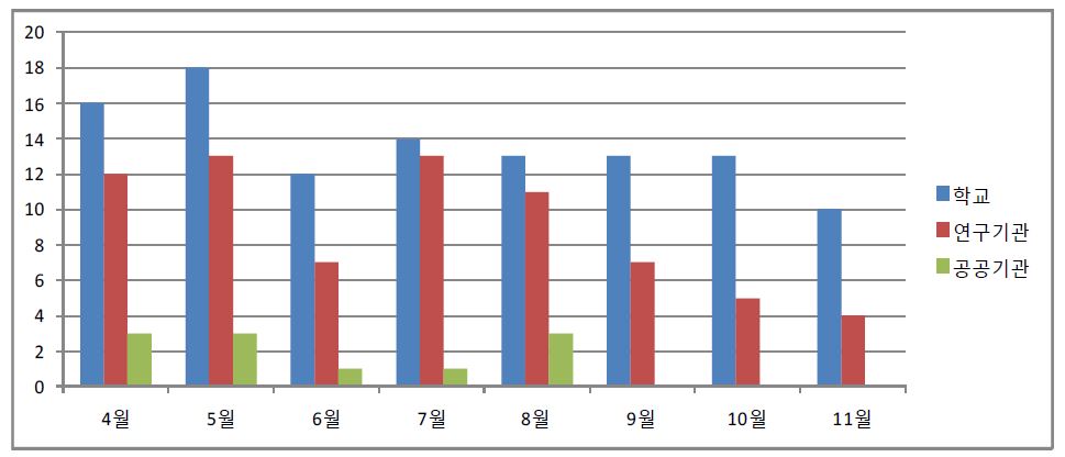 월별 해킹 및 침해사고 전체 통계 그래프