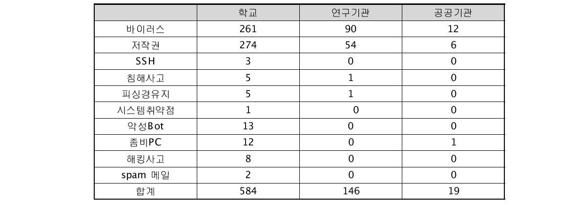 피해기관 유형별 통계