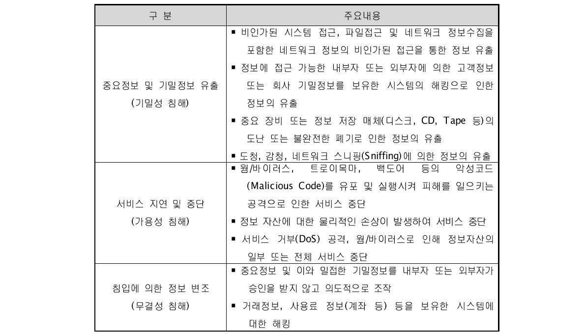 해킹침해사고 주요유형