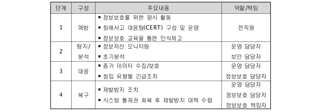 해킹침해사고 대응 주요 활동