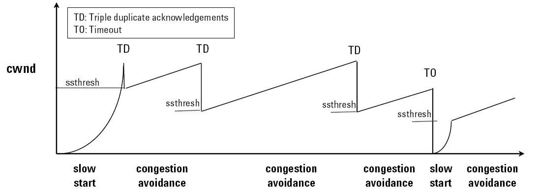 TCP Congestion Control:AIMD